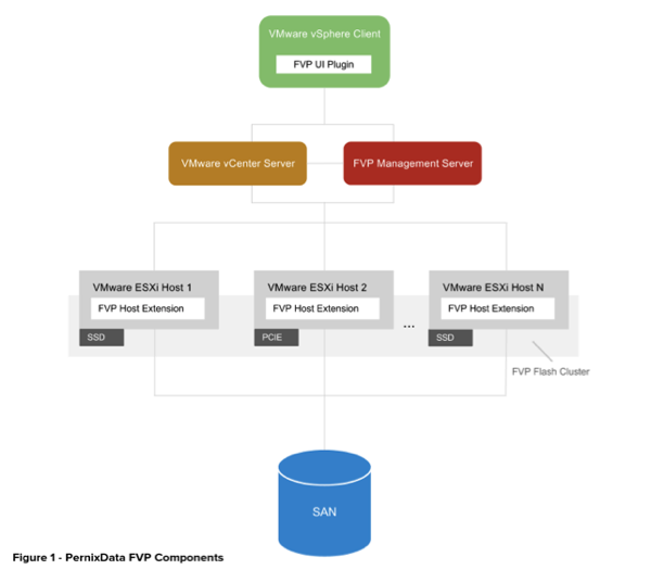 FVP Components